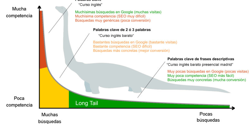 Cómo buscar palabras clave en Google grafico