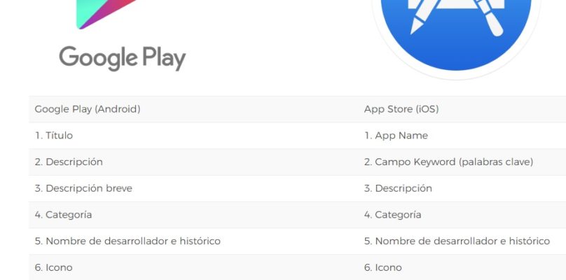 ASO Posicionamiento para aplicaciones móviles Factores ASO On-Metadata